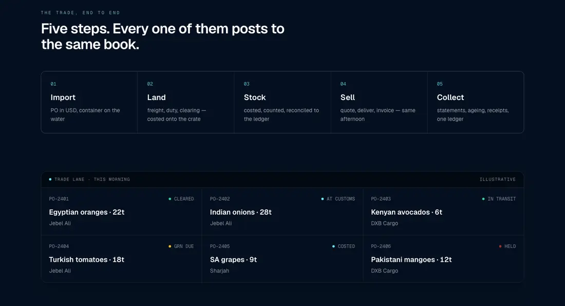 Ekko Trading: Five steps, one system: import, land, stock, sell, collect. (Illustrative data.)